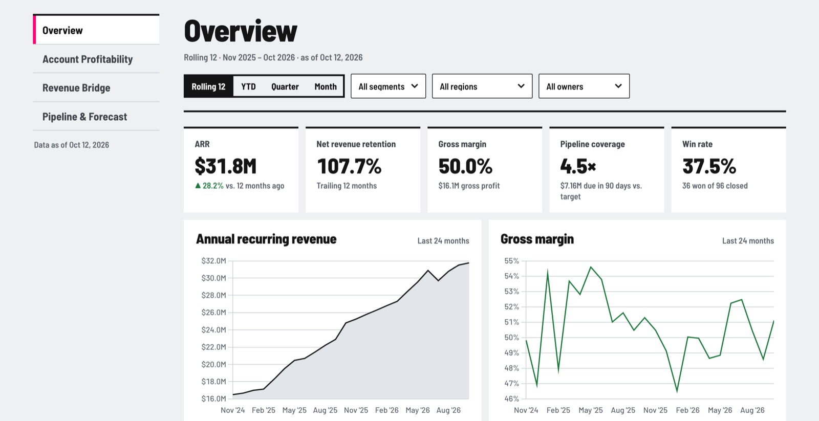 Reporting workspace: ARR $31.8M, net revenue retention 107.7%, gross margin 50%, with revenue and margin charts